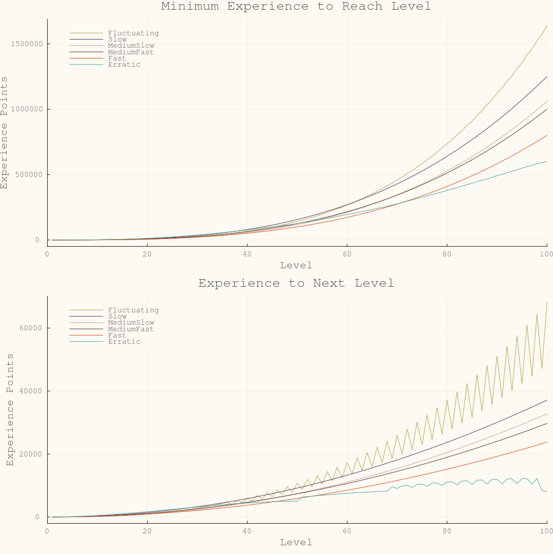 plot of pokemon experience levels